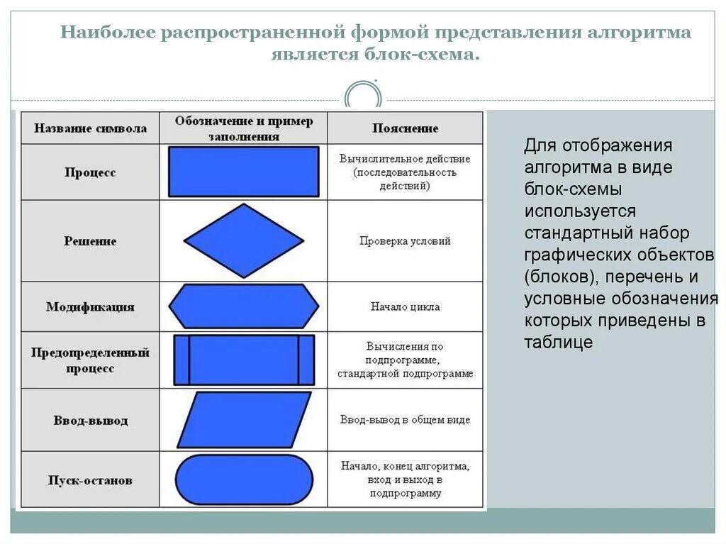 Блок схема способ представления алгоритма. Графическое задание алгоритма (блок/схемы) – это. Символом в блок-схемах алгоритмов обозначается .... Что означают геометрические фигуры в блок-схеме алгоритма.