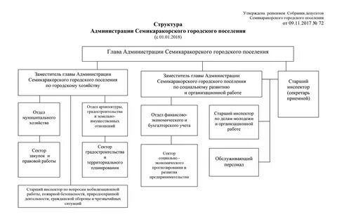 Структура местной организации муниципального образования