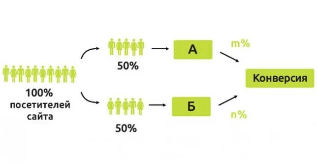 A/B тестирование пример. Примеры а/б тестов. А/Б тестирование Интерфейс. А/Б тестирование наглядно.