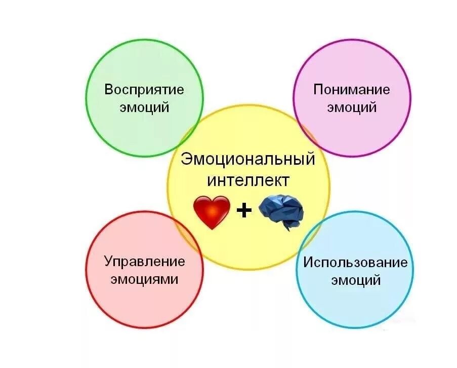 Тема эмоциональный интеллект. Развитие эмоционального интеллекта. эмоциональный интеллект. эмоциональный интелле. упражнения на развитие эмоционального интеллекта у детей.