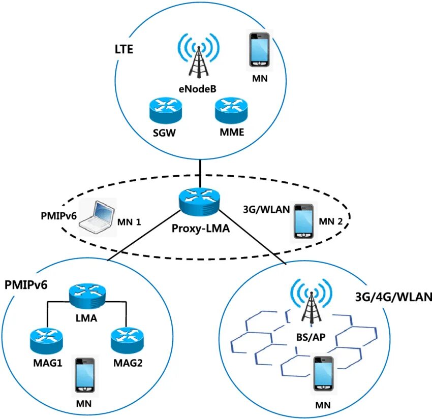 Архитектура сети LTE. Mme в сотовой связи. LTE схема. WWAN сеть. Pip proxy