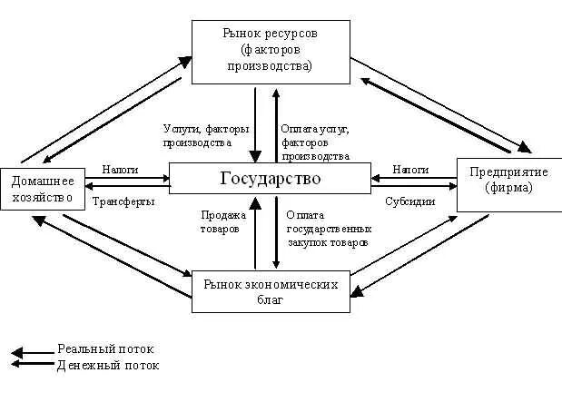 В модели кругооборота фирмы выступают. Рыночная модель производства. Рынки факторов производства. Схема экономического оборота. Графики по макроэкономике.