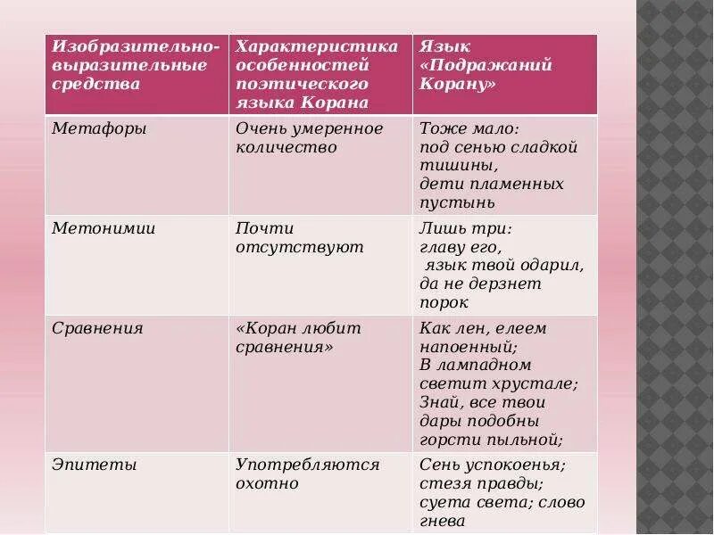 Средства выразительности в стихотворении книга. Средства поэтического языка. Изобразительно-выразительные средства поэтического языка. Стихотворение подражание Корану. Изобразительные средства поэтического языка.