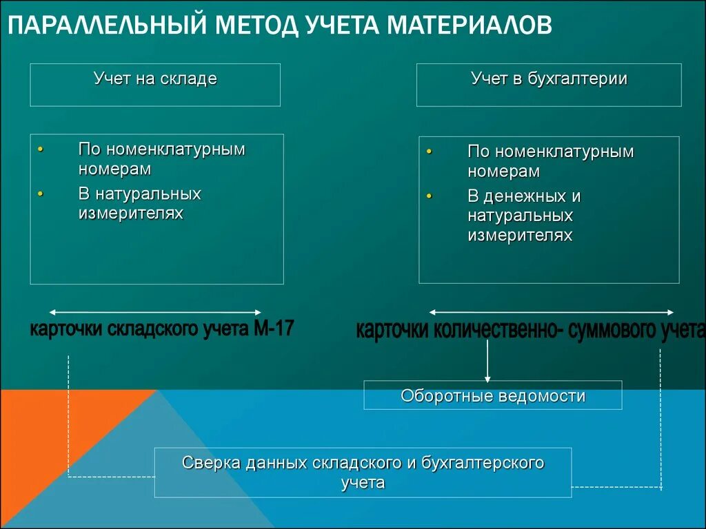 Изменения учета материалов. Методы учета материалов. Методы учета материалов в бухгалтерии. Метод параллельного учета. 2 Метода учета материалов.