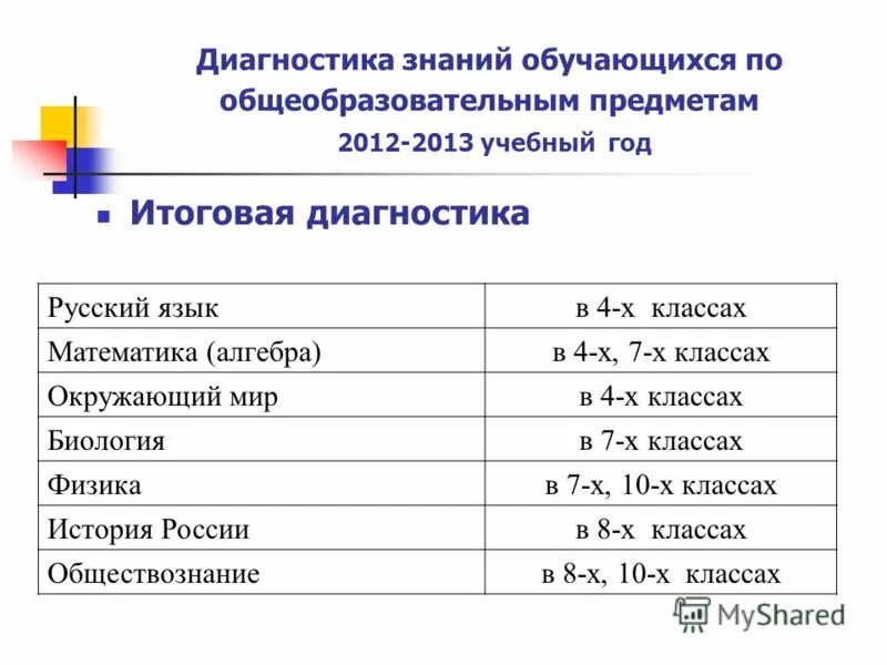 диагностику знаний 4 класс