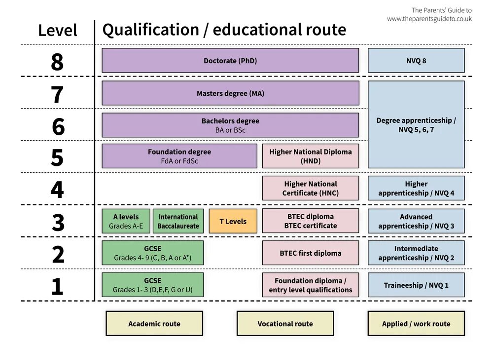 A higher level. Levels of education. educational level. level of education degree. level qualification.