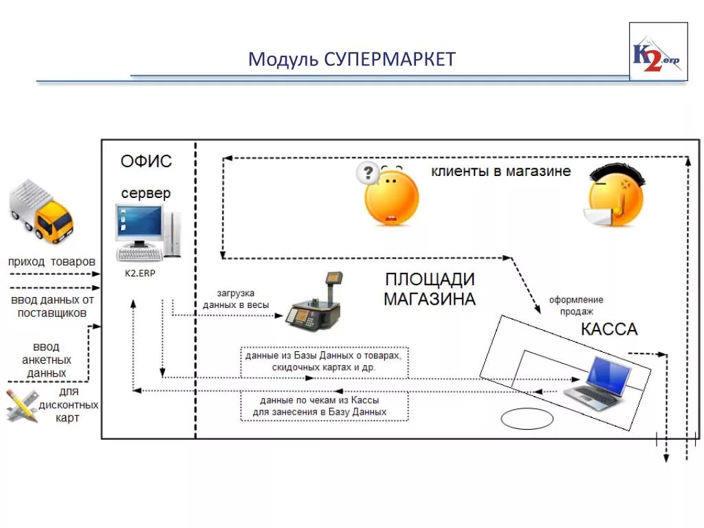 Схема работы магазина розничной торговли. Система работы супермаркета. ERP II модули. Торговая схема магазина розничной торговли. Контрольная работа shopping