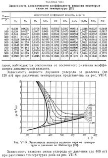 Вязкость газа