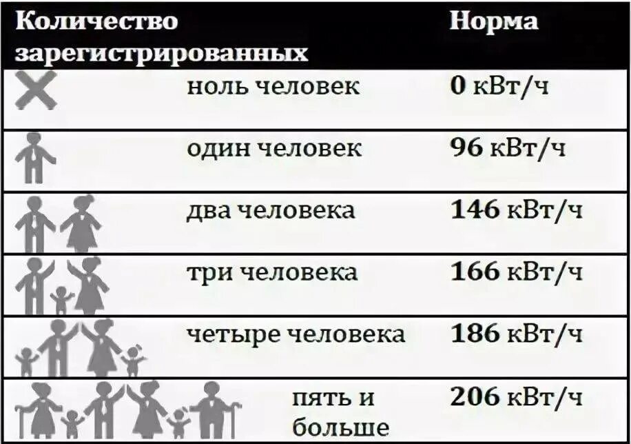 Сколько киловатт в месяц на человека