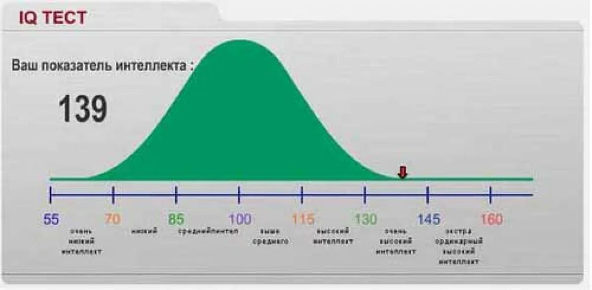 Айкью нормального человека в 40. Уровень IQ. Коэффициент интеллекта. Статистика IQ. Шкала IQ.