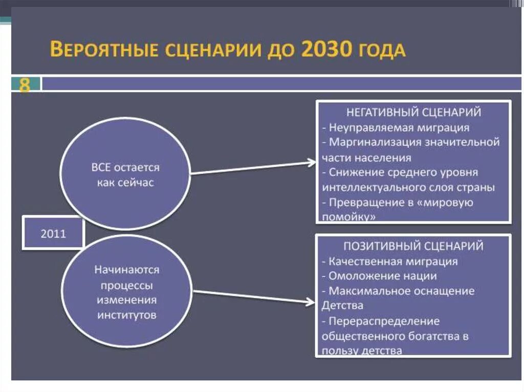 Современные изменения в современном российском обществе. Маргинализации в современном российском обществе. Негативный сценарий. Сценарий Россия 2030. Схема маргинальности.