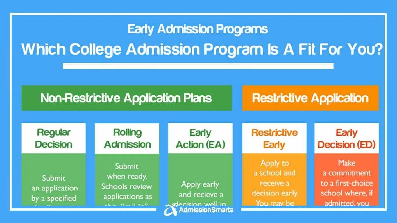 Early decision. Early Action and early decision. Early decision early Action Regular decision. Разница между early Action и early decision. When is the programme