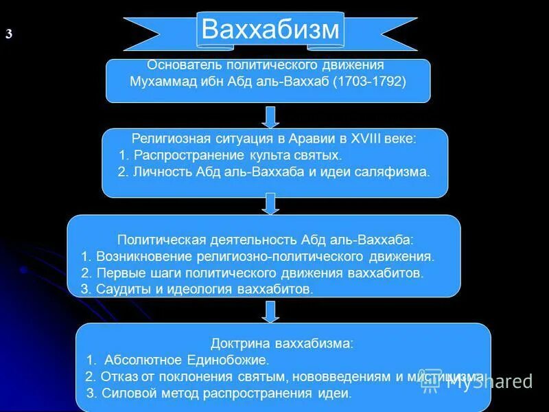 Различия ислама от ваххабизма. Ваххабизм презентация. Особенности вахаббиьизма. Ваххабизм это кратко. Ваххабизм кратко суть.