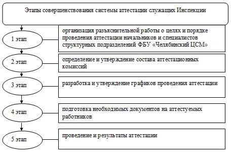 Организация инспекций