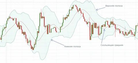 Полосы боллинджера