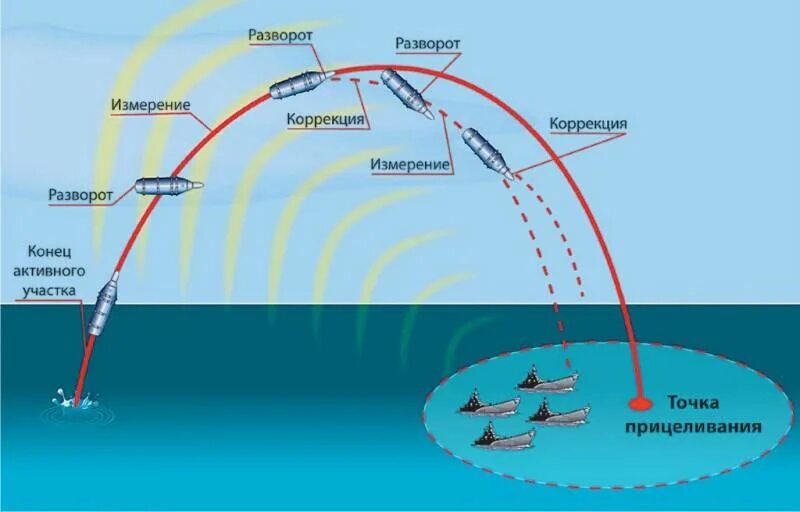 Почему тепловая энергия заставляет лететь ракету. Схема полета баллистических ракет. Траектория полета баллистической ракеты. Схема полета межконтинентальной баллистической ракеты. Траектория полета баллистической ракеты схема.