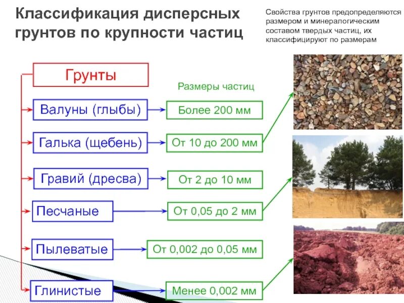 Размеры частиц грунтов. Дисперсные грунты. Классификация грунтов. Дресва грунт. Щебень и дресва.