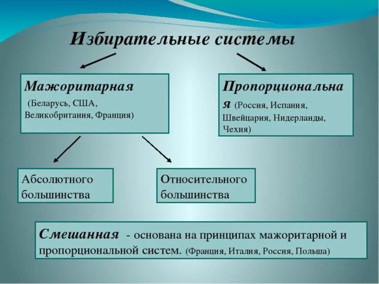 Два типа голосования. Типы избирательных систем таблица. Избирательная система схема. Избирательная система в России схема. Модели избирательных систем.