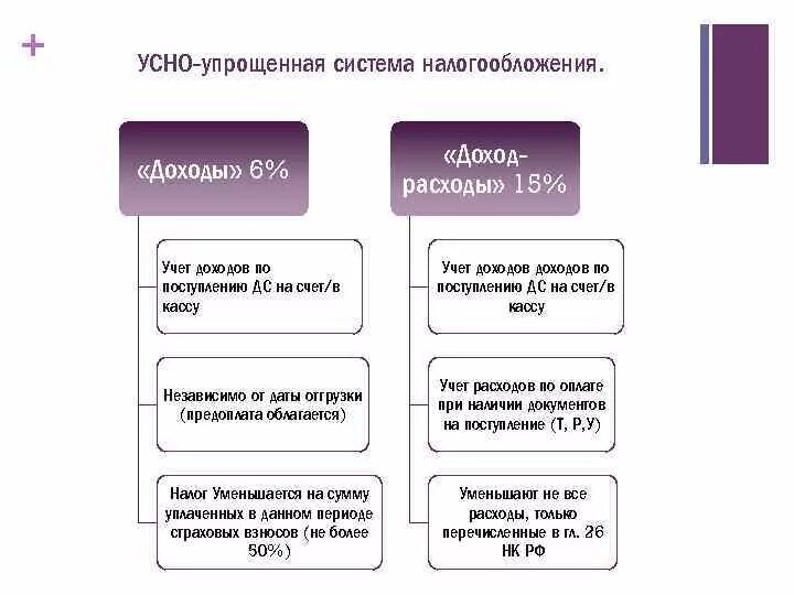 УСН доходы для ИП упрощенная система налогообложения. Упрощенная система налогообложения схема. Схема налогообложения ИП УСН доходы. Доходы и расходы при упрощенной системы налогообложения. Налог доход минус расход 15