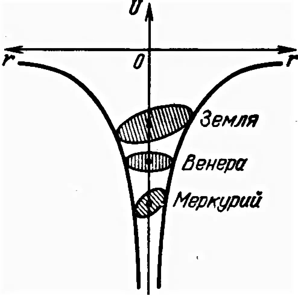 движение воронок
