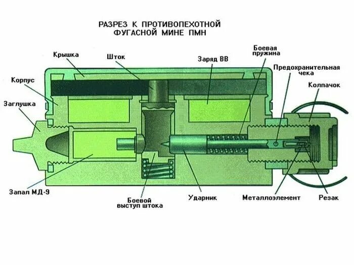 Противопехотная мина пом-1. Противопехотная мина пмн-2 ттх. Противопехотная фугасная мина (пфм-1) "лепесток". Принцип действия противопехотной мины. Пмн-1 противопехотная мина.