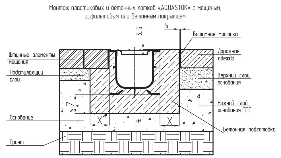 Устройство бетонного лотка. Схема установки дренажного лотка. Схема установки лотка водоотводного бетонного. Схема установки бетонных лотков. Схема установки водоотводных лотков.