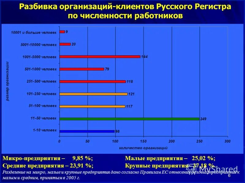 Микро малый и средний бизнес. Микро предприятие сколько сотрудников. Категория предприятия микро. Тип предприятий микро малые. Макро микро предприятия критерии.