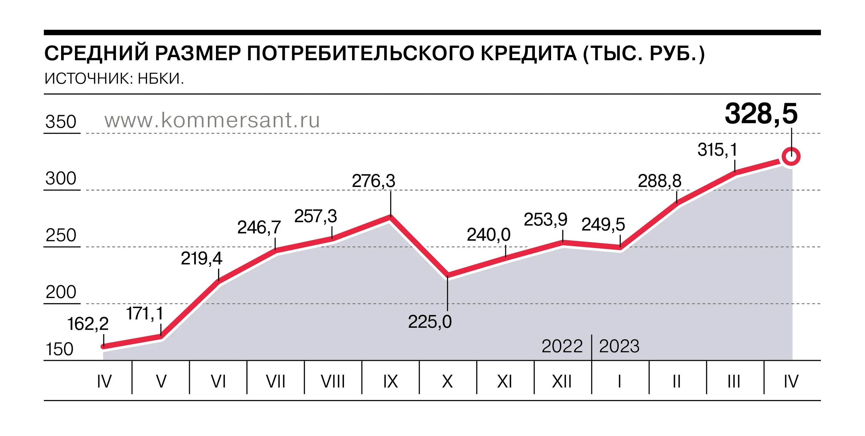 Динамика потребительского кредитования. Потребительские кредиты динамика. Динамика объемов потребительского кредитования в рф. Динамика кредитования в россии. Статистика отказов в кредите.