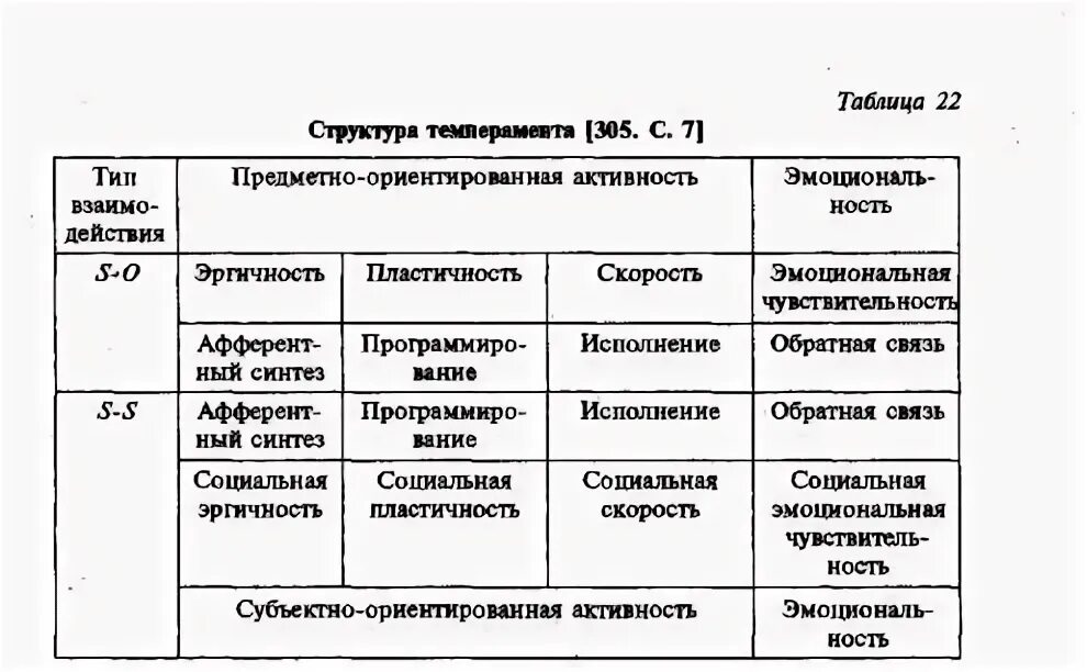 Структура темперамента по в.м.Русалову. Концепция темперамента в.м Русалова. Русалов теория темперамента. Русалов темперамент таблица.