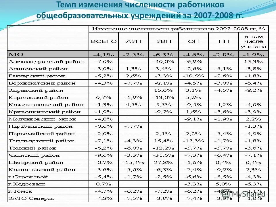 Показатели изменения численности работников. Показатели изменения численности работников