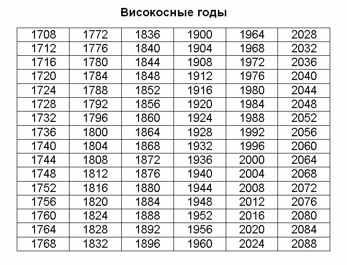 Сколько високосных месяцев. Високосный год. Високосные года с 2000 года. Високосные года с 1990. Какой год високосный.