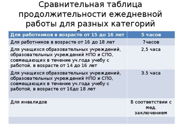 Продолжительность рабочего времени 15 16 лет. Для работников в возрасте от 16. Продолжительность ежедневной работы. Продолжительность работы для работников в возрасте от 16 до 18.