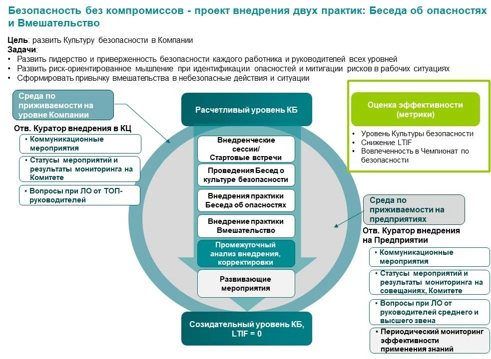 Программа безопасность. Безопасность без компромиссов. безопасность программы. безопасность без компромиссов сибур. безопасность без компромиссов сибур программа.