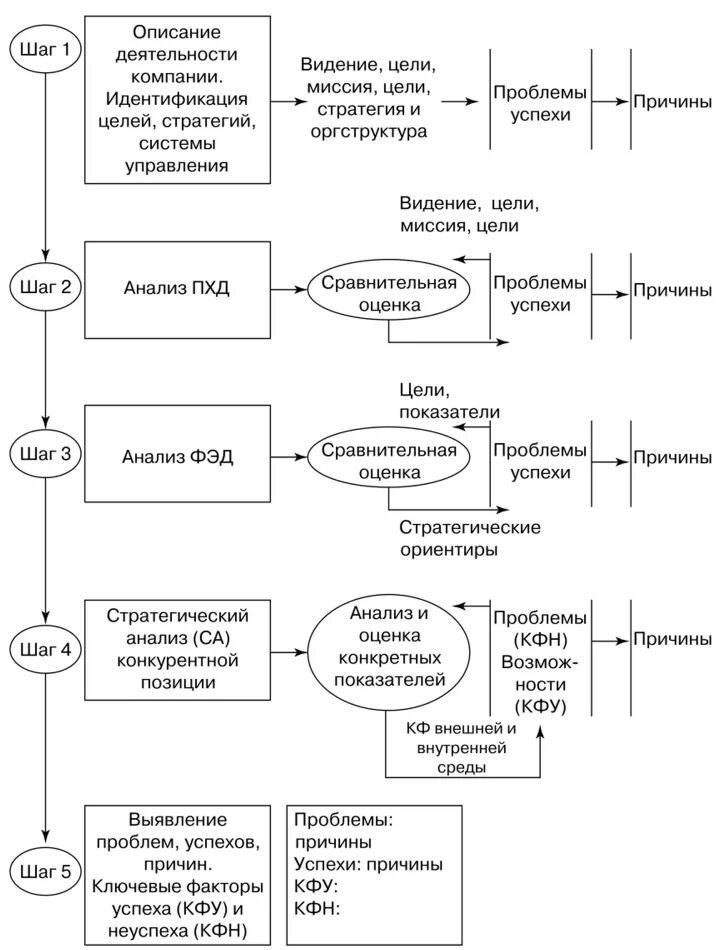 Анализ проблем деятельности организации. Схема устранения проблем. Индикатор выявления проблемы. КФУ это стратегический менеджмент.