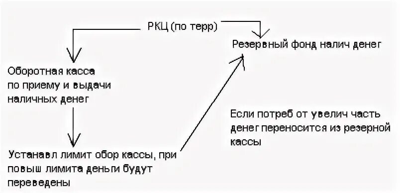 Организация обращения наличных средств