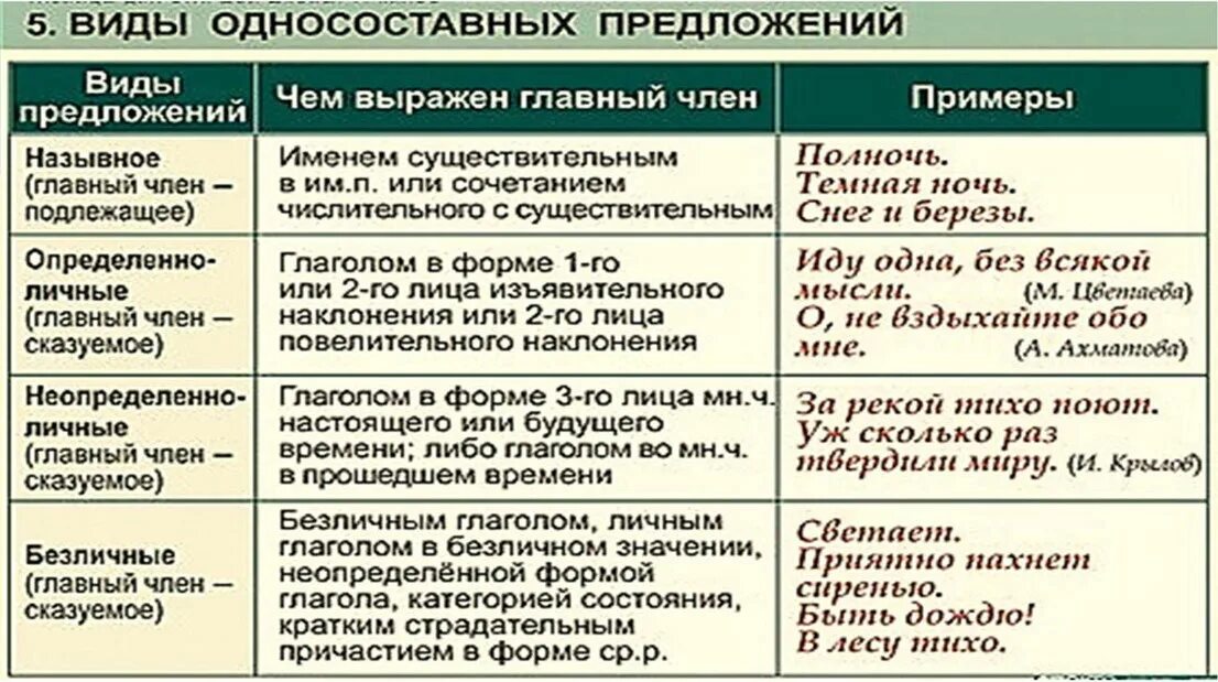 Определенные и неопределенные личные примеры