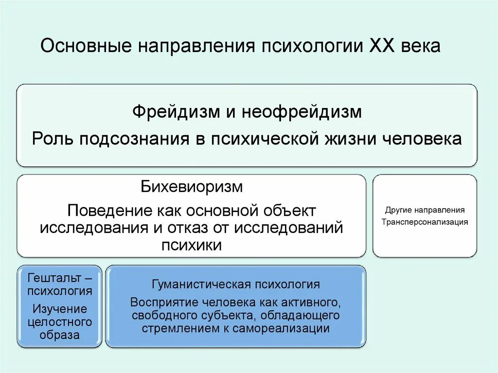 Основные направления психологии. Направления психологии 20 века. Основные направления в психологии XX века. Основные направления психологии таблица.