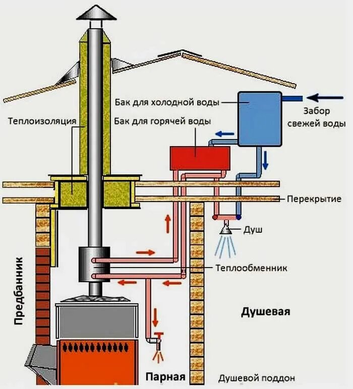 Схема водоснабжения в бане с теплообменником. Схема подключения бака с водой к теплообменнику в бане. Схема нагрева воды в бане теплообменником. Схема подключения воды в бане от печки.