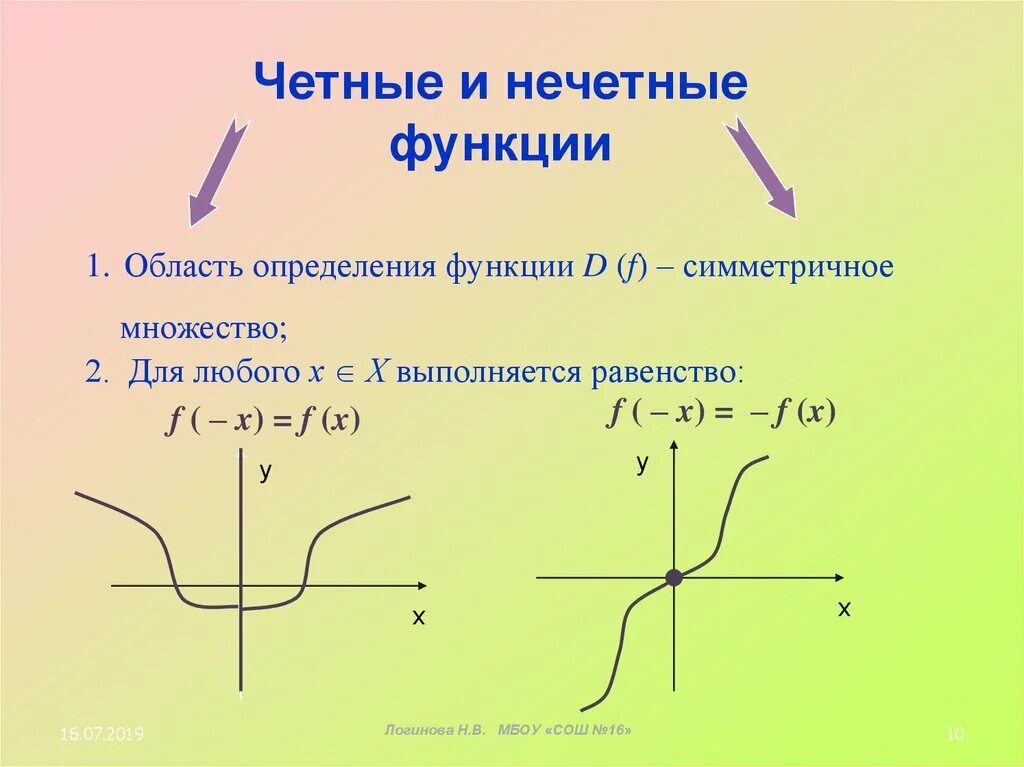 Четной является функция f x. Область определения функции. Симметричная область определения. Как определить область определения. Область определения и название функции.