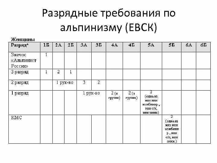 Разряды в альпинизме 2021. Разряды по альпинизму. Спорт разряды в альпинизме. Разрядные требования альпинизм.