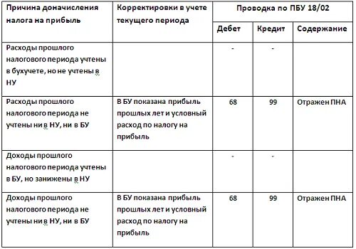 Начисление налога на прибыль проводка. Проводки налог на прибыль в бухгалтерском учете. Начислен налог на прибыль проводка. Проводки по налогу на имущество организаций.