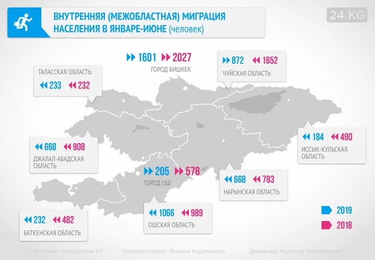 Регион с наибольшим миграционным оттоком населения. Миграция населения Кыргызстана. Внутренняя миграция в Кыргызстане. Регионы Кыргызстана. Области и регионы Кыргызстана.