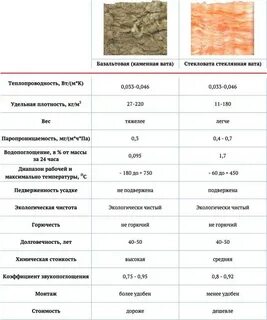 Теплопроводность минеральной ваты 50 мм