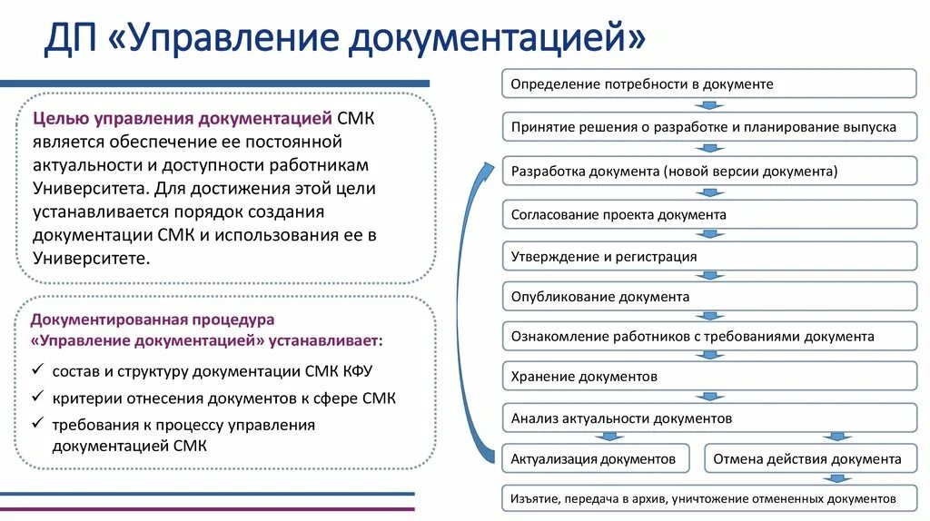 Управление документированной информацией. Порядок разработки документов СМК. Актуализация документов СМК. Система управления документацией. Процесс управления документацией.