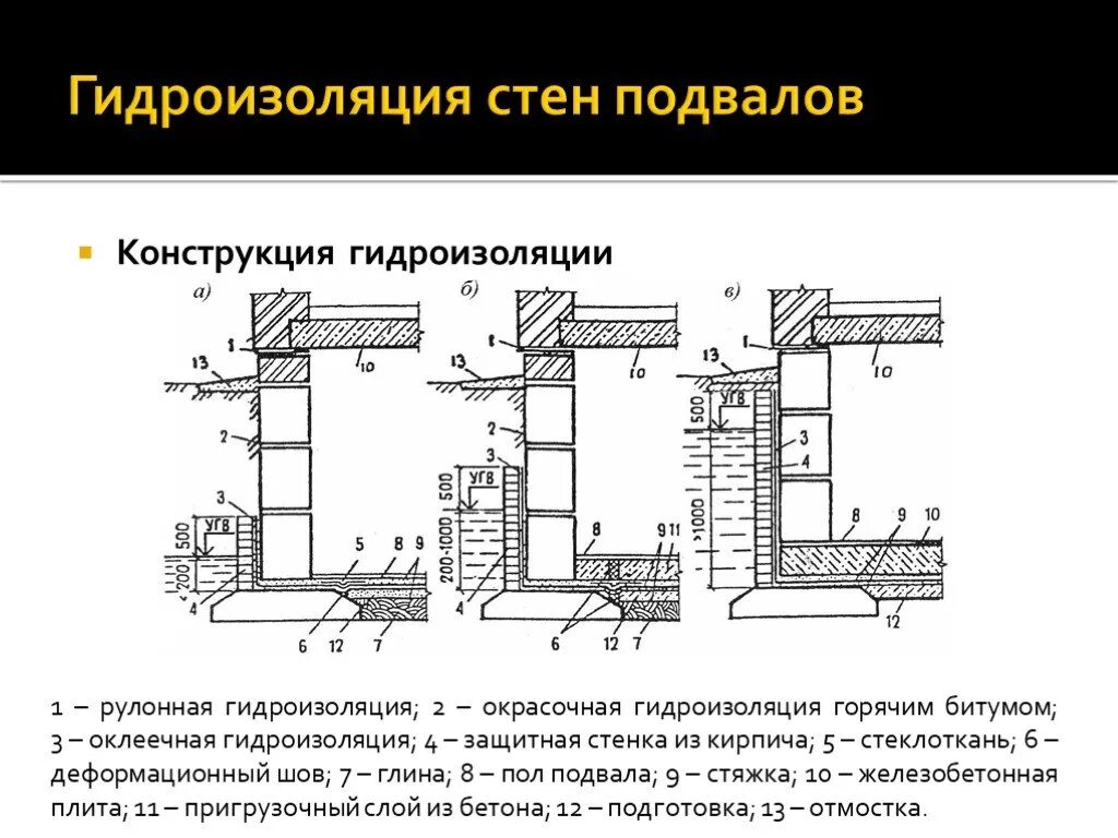 Выполняю гидроизоляцию. Оклеечная гидроизоляция фундамента схема. Гидроизоляция стен подвала конструкция. Устройство стен подвала схема. Устройство гидроизоляции схема.