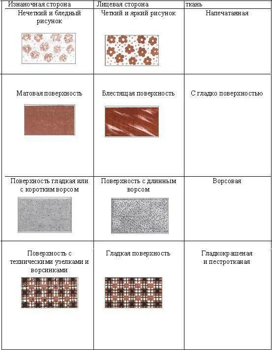 Определение лицевой и изнаночной стороны ткани 5 класс. Лабораторная работа по технологии 5 класс виды тканей. Лицевая и изнаночная сторона ткани 5 класс. Пороки материалов ткани. Как определить лицевую и изнаночную сторону