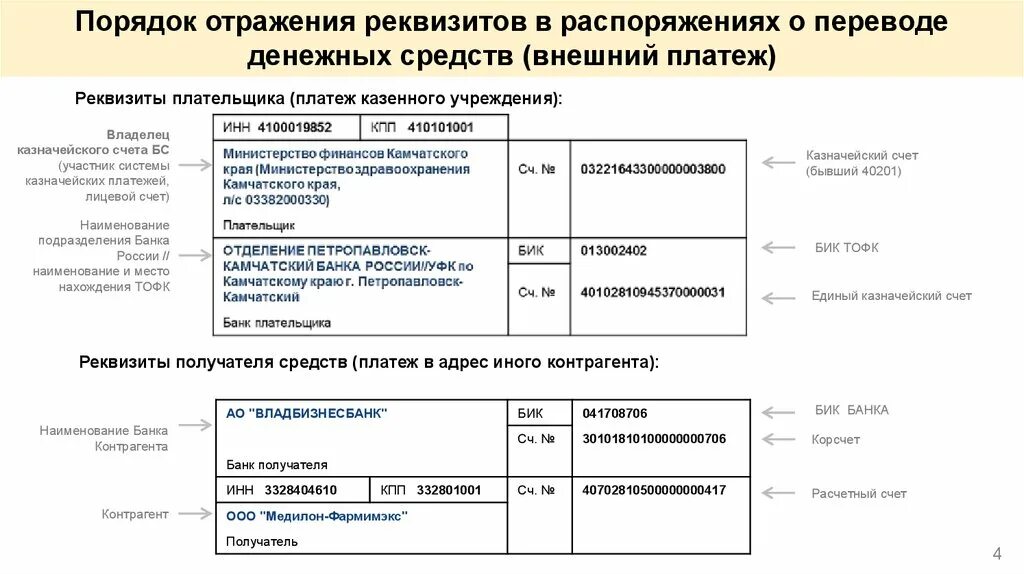 Счета казначейского учета