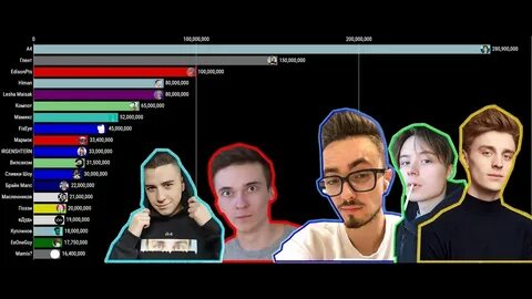 Рейтинг ютуберов