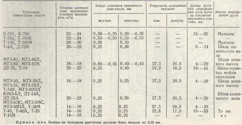 Зазоры клапанов д 240 мтз. Зазор клапанов МТЗ 82 д240. Зазор клапанов МТЗ 80 Д 240. Диаметр поршня трактор т 40. Регулировка клапанов МТЗ-80 двигатель д-240 порядок зазоры.