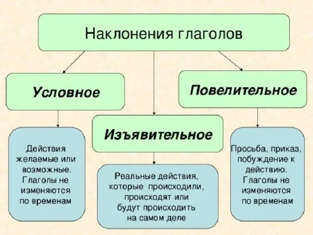 Виды глагольных наклонений